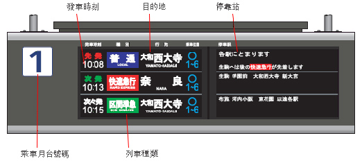 發車時刻 目的地 停靠站 乘車月臺號碼 列車種類