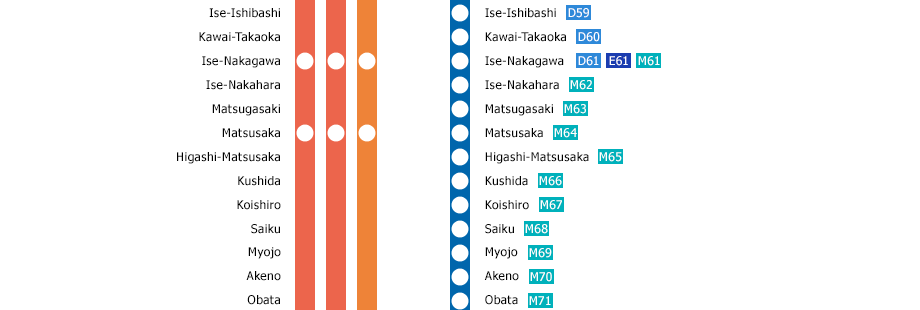 Osaka-Uehommachi?Kashikojima