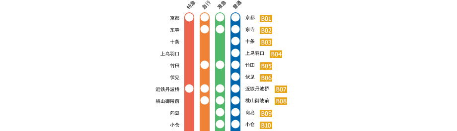 京都駅－橿原神宮前駅