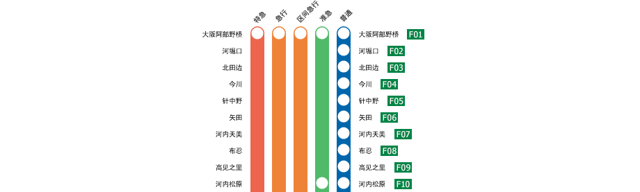 大阪阿部野橋－吉野