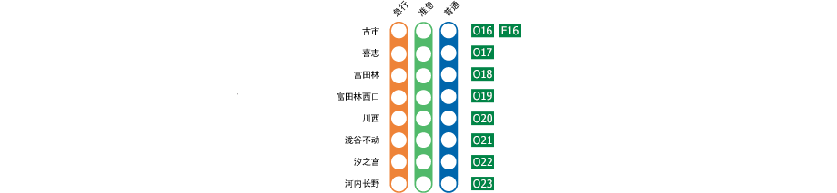 古市－河內長野