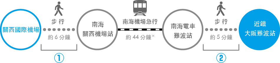 Access to ōSAKA-NAMBA Sta. on the KINTETSU Line from Kansai International Airport