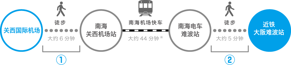 從關西國際機場前往“大阪難波站”