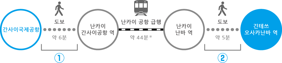 Access to ōSAKA-NAMBA Sta. on the KINTETSU Line from Kansai International Airport