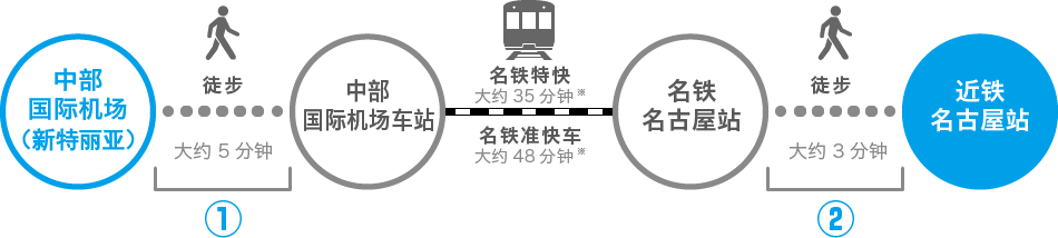 從中部國際機場站到名鐵名古屋站