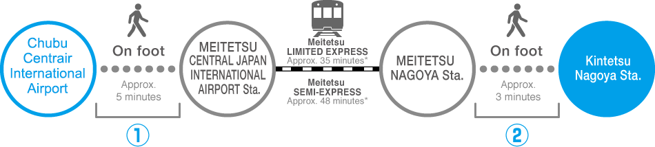 Access to ōSAKA-NAMBA Sta. From CHUBU CENTRAIR INTERNATIONAL AIRPORT