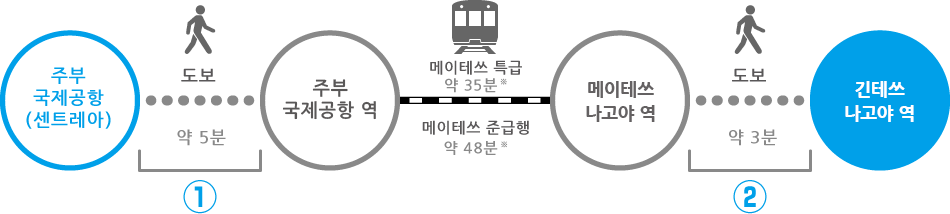 Access to ōSAKA-NAMBA Sta. on the KINTETSU Line From CHUBU CENTRAIR INTERNATIONAL AIRPORT