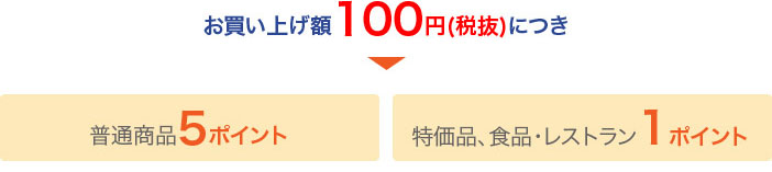 お買い上げ額100円（稅抜）につき【普通商品5ポイント】【特価品、食品?レストラン1ポイント】