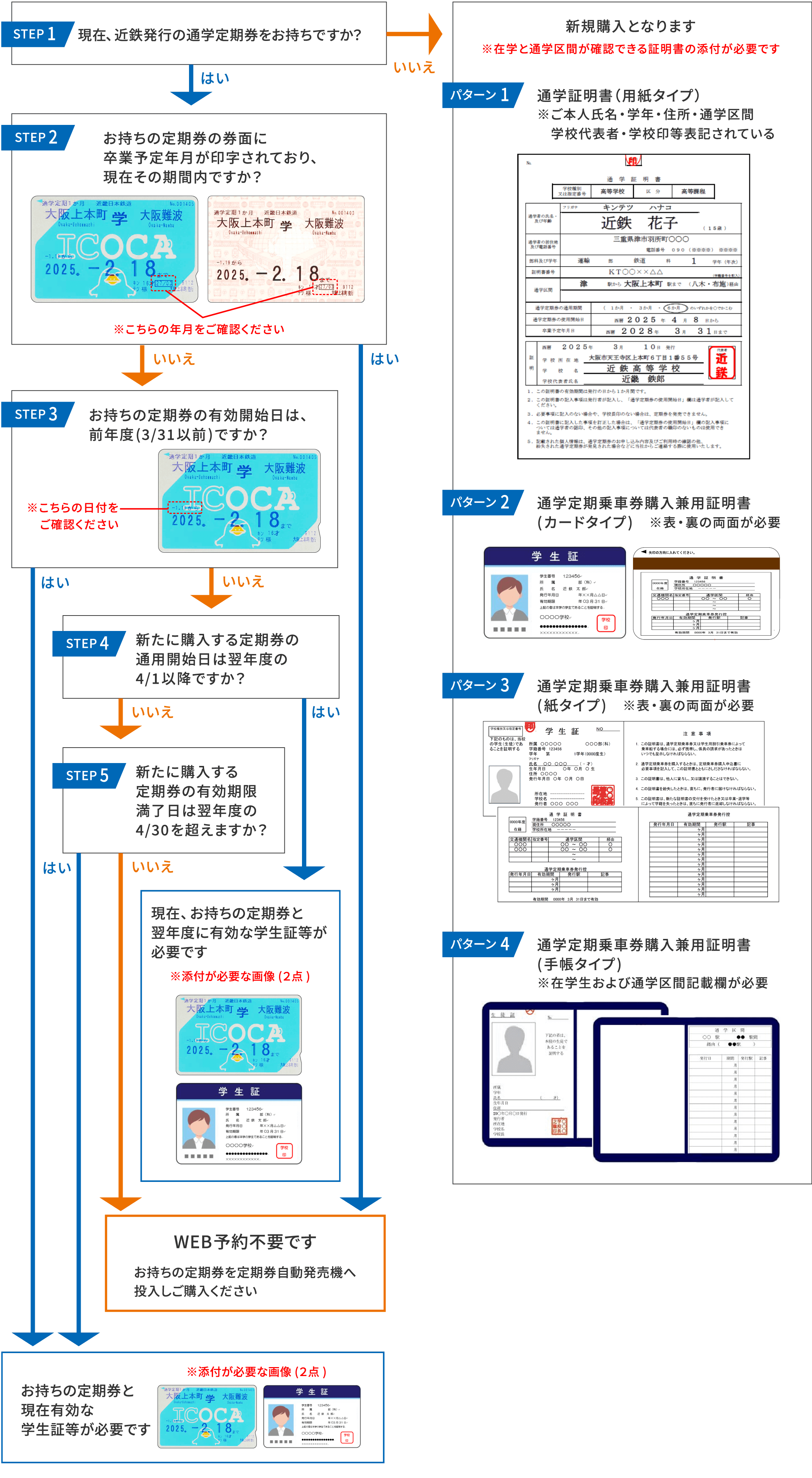 通學定期券の購入の手順表