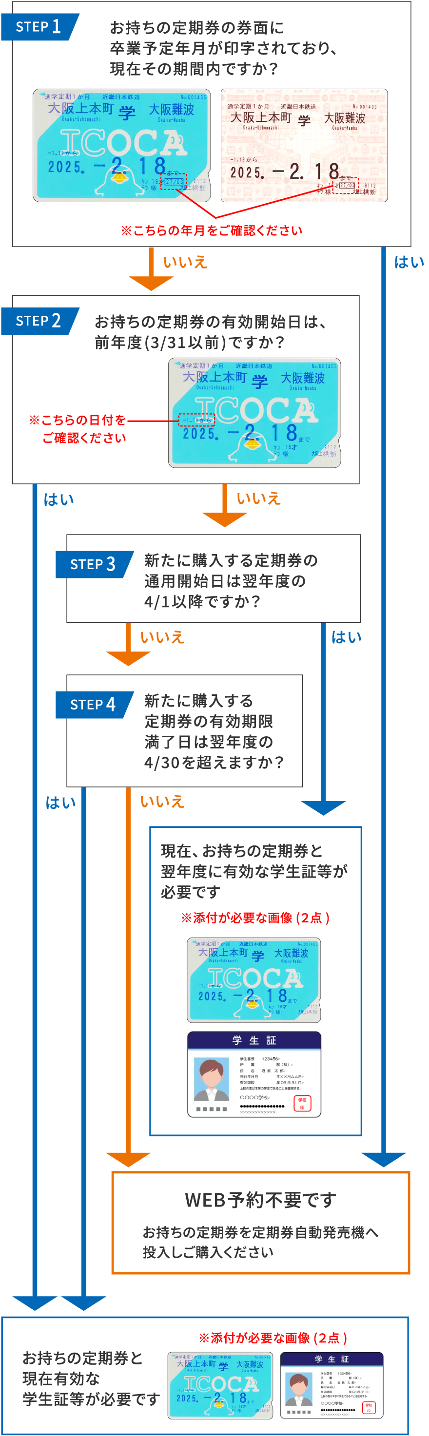 通學定期券の購入の手順表（通學定期券を持っている場合）