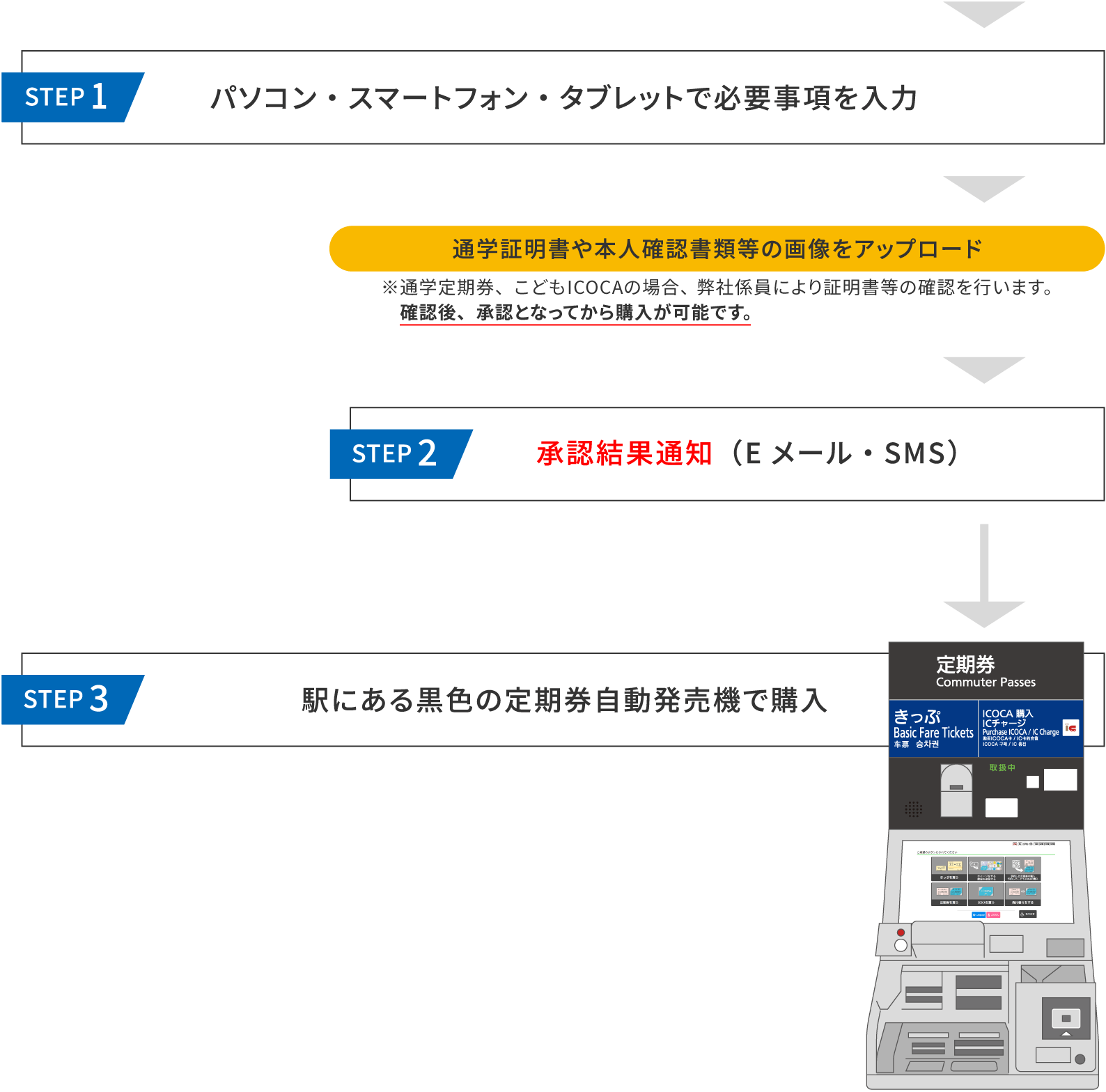 こどもICOCAの場合のご利用手順