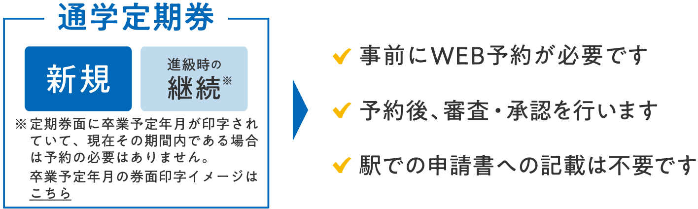 通學定期券[新規][進級時の継続]事前にWEB予約が必要です。予約後、審査?承認を行います。駅での申請書への記載は不要です。