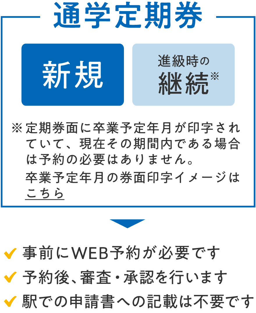 通學定期券[新規][進級時の継続]事前にWEB予約が必要です。予約後、審査?承認を行います。駅での申請書への記載は不要です。